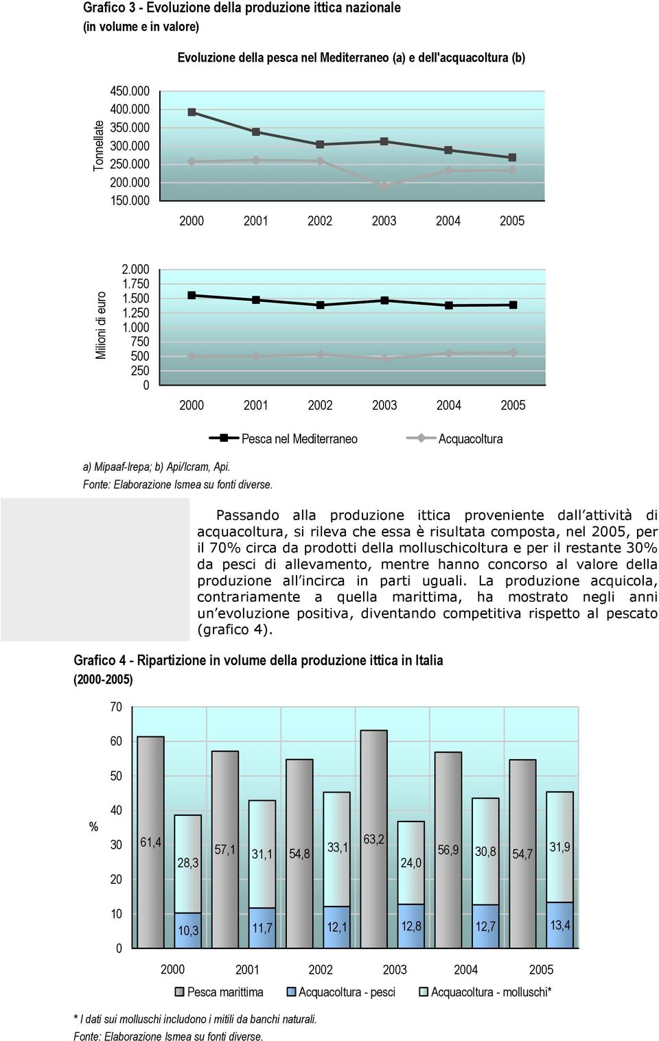 000 750 500 250 0 2000 2001 2002 2003 2004 2005 Pesca nel Mediterraneo Acquacoltura a) Mipaaf-Irepa; b) Api/Icram, Api. Fonte: Elaborazione Ismea su fonti diverse.