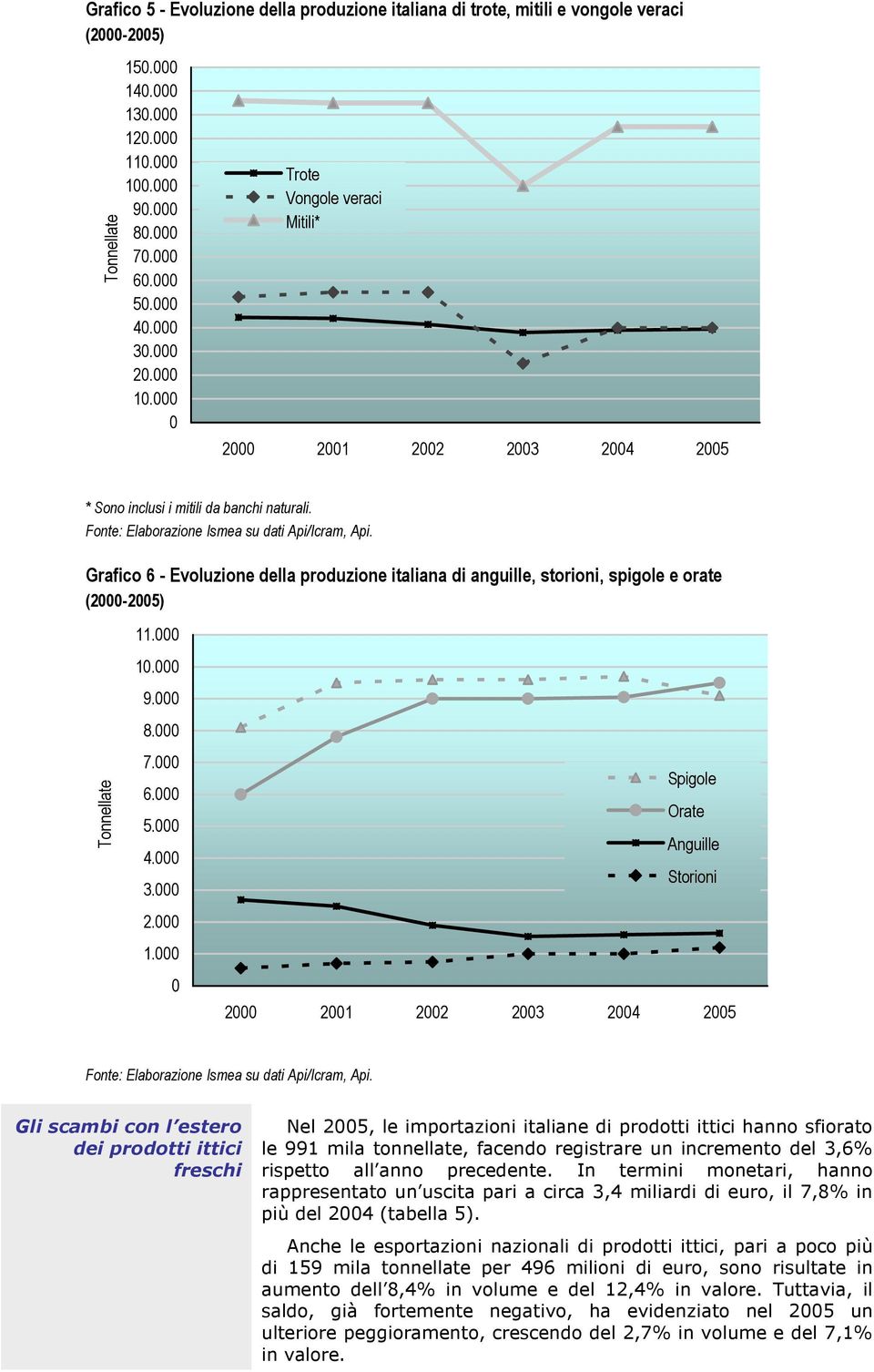 Grafico 6 - Evoluzione della produzione italiana di anguille, storioni, spigole e orate (2000-2005) Tonnellate 11.000 10