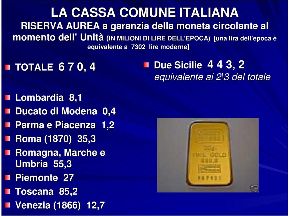 6 7 0, 4 Due Sicilie 4 4 3, 2 Due Sicilie equivalente ai 2\32 3 del totale Lombardia 8,1 Ducato di Modena 0,4