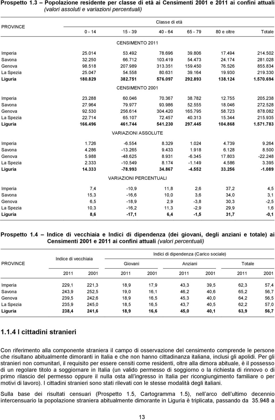 CENSIMENTO 2011 Imperia 25.014 53.492 78.696 39.806 17.494 214.502 Savona 32.250 66.712 103.419 54.473 24.174 281.028 Genova 98.518 207.989 313.351 159.450 76.526 855.834 La Spezia 25.047 54.558 80.