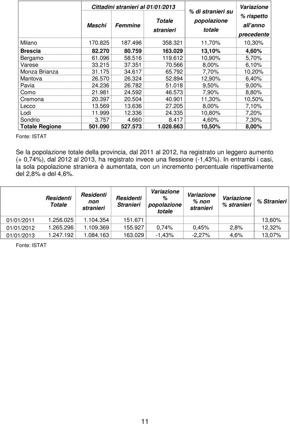 792 7,70% 10,20% Mantova 26.570 26.324 52.894 12,90% 6,40% Pavia 24.236 26.782 51.018 9,50% 9,00% Como 21.981 24.592 46.573 7,90% 8,80% Cremona 20.397 20.504 40.901 11,30% 10,50% Lecco 13.569 13.