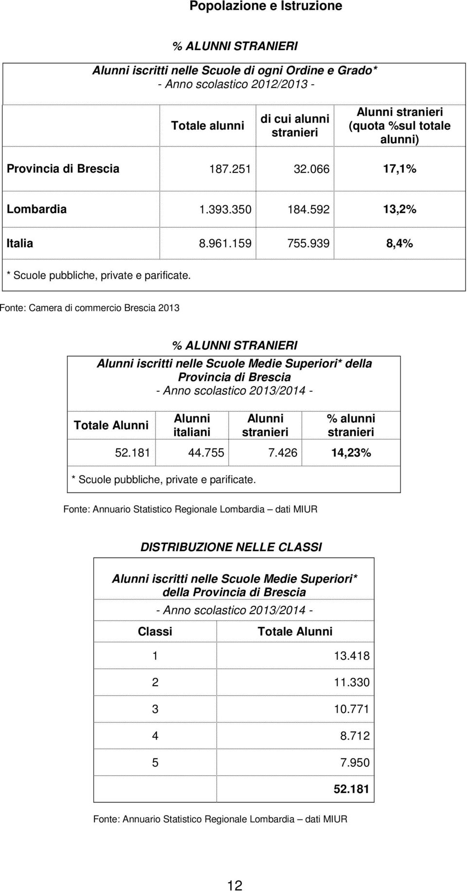 Fonte: Camera di commercio Brescia 2013 % ALUNNI STRANIERI Alunni iscritti nelle Scuole Medie Superiori* della Provincia di Brescia - Anno scolastico 2013/2014 - Totale Alunni Alunni italiani Alunni