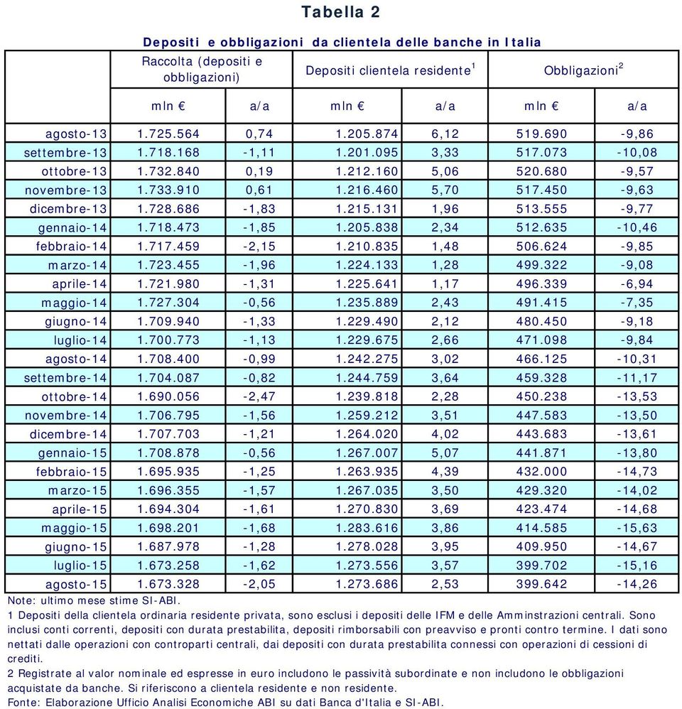 450-9,63 dicembre-13 1.728.686-1,83 1.215.131 1,96 513.555-9,77 gennaio-14 1.718.473-1,85 1.205.838 2,34 512.635-10,46 febbraio-14 1.717.459-2,15 1.210.835 1,48 506.624-9,85 marzo-14 1.723.455-1,96 1.