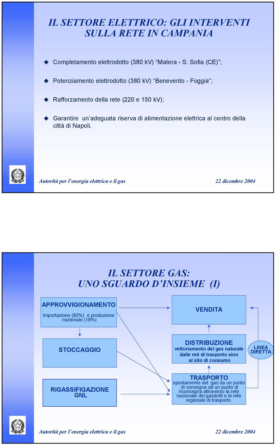 IL SETTORE GAS: UNO SGUARDO D INSIEME (I) APPROVVIGIONAMENTO importazione (82%) e produzione nazionale (18%) VENDITA STOCCAGGIO DISTRIBUZIONE vettoriamento del gas naturale dalle