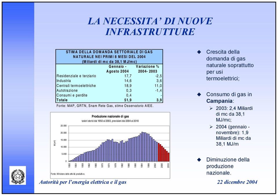 Osservatorio AIEE. 25.000 20.000 15.000 10.000 Produzione nazionale di gas valori storici dal 1950 al 2003, previsioni dal 2004 al 2010!