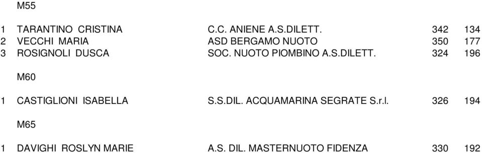 NUOTO PIOMBINO A.S.DILETT. 324 196 M60 1 CASTIGLIONI ISABELLA S.S.DIL. ACQUAMARINA SEGRATE S.