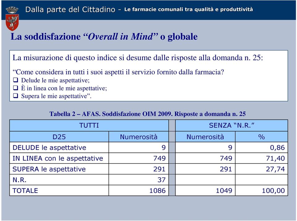 Delude le mie aspettative; È in linea con le mie aspettative; Supera le mie aspettative. Tabella 2 AFAS. Soddisfazione OIM 2009.