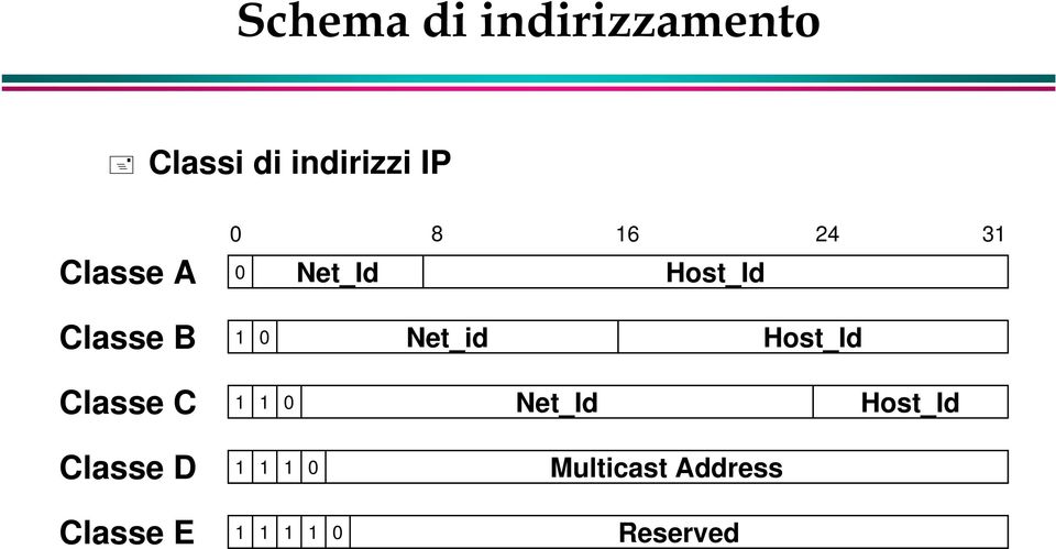 Net_id Host_Id Classe C 1 1 0 Net_Id Host_Id Classe D