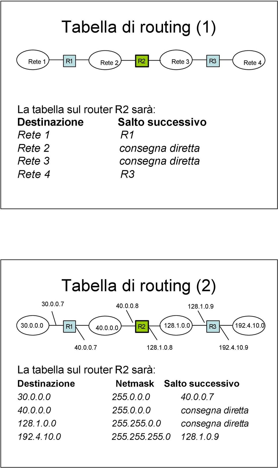 1.0.0 R3 192.4.10.0 40.0.0.7 128.1.0.8 192.4.10.9 La tabella sul router R2 sarà: Destinazione Netmask Salto successivo 30.0.0.0 255.