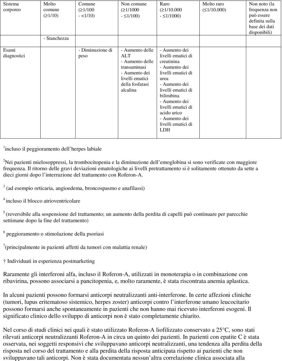 ematici della fosfatasi alcalina - Aumento dei livelli ematici di creatinina - Aumento dei livelli ematici di urea - Aumento dei livelli ematici di bilirubina - Aumento dei livelli ematici di acido