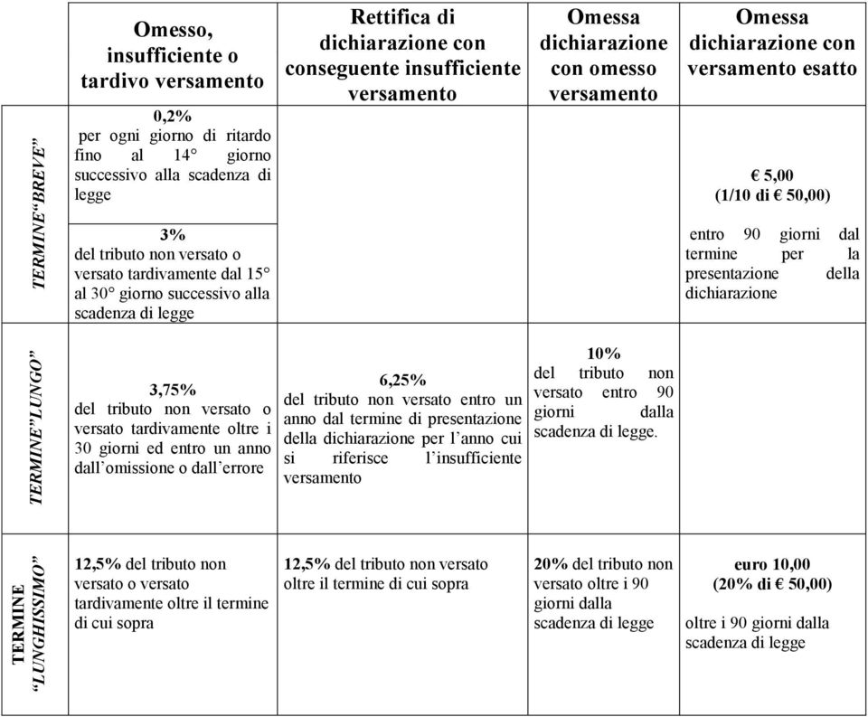 tardivamente dal 15 al 30 giorno successivo alla scadenza di legge entro 90 giorni dal termine per la presentazione della dichiarazione 3,75% del tributo non versato o versato tardivamente oltre i 30