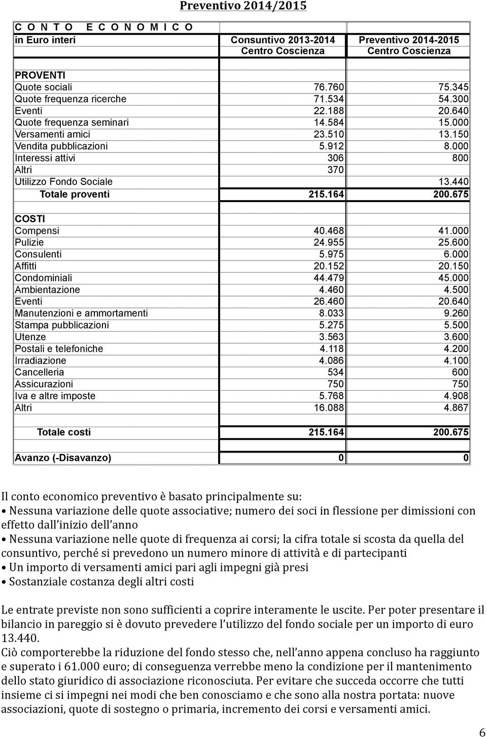 000 Interessi attivi 306 800 Altri 370 Utilizzo Fondo Sociale 13.440 Totale proventi 215.164 200.675 COSTI Compensi 40.468 41.000 Pulizie 24.955 25.600 Consulenti 5.975 6.000 Affitti 20.152 20.