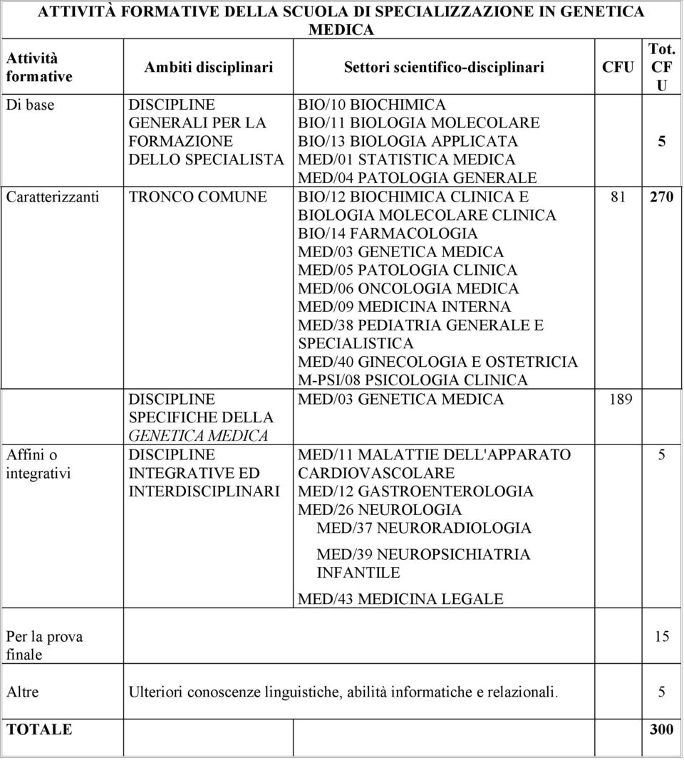 PATOLOGIA CLINICA MED/06 ONCOLOGIA MEDICA MED/09 MEDICINA INTERNA MED/38 PEDIATRIA GENERALE E SPECIALISTICA MED/40 GINECOLOGIA E OSTETRICIA M-PSI/08 PSICOLOGIA CLINICA Affini o integrativi SPECIFICHE