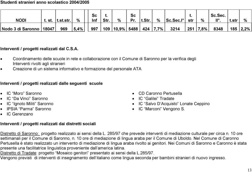 personale ATA Interventi / progetti realizzati dalle seguenti scuole IC Moro Saronno IC Da Vinci Saronno IC Ignoto Militi Saronno IPSIA Parma Saronno IC Gerenzano CD Caronno Pertusella IC Galilei