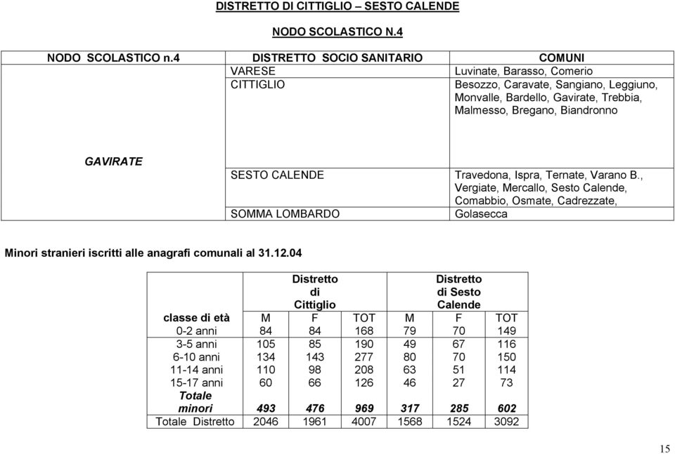 SESTO CALENDE SOMMA LOMBARDO Travedona, Ispra, Ternate, Varano B., Vergiate, Mercallo, Sesto Calende, Comabbio, Osmate, Cadrezzate, Golasecca Minori stranieri iscritti alle anagrafi comunali al 31.