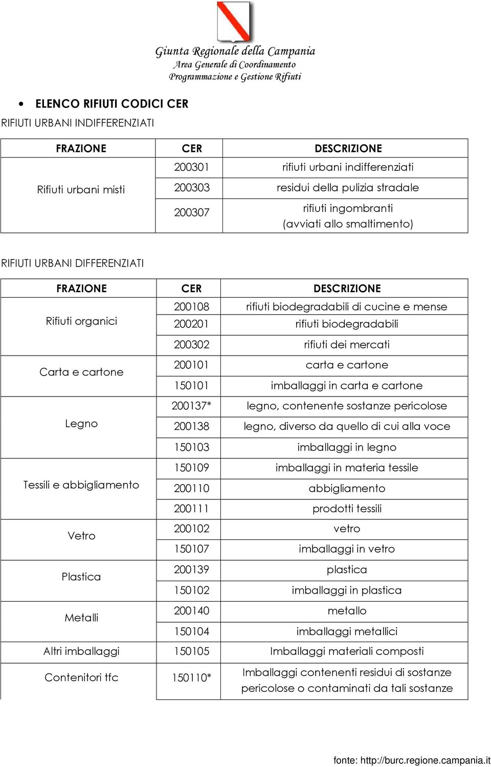 rifiuti biodegradabili 200302 rifiuti dei mercati Carta e cartone Legno 200101 carta e cartone 150101 imballaggi in carta e cartone 200137* legno, contenente sostanze pericolose 200138 legno, diverso