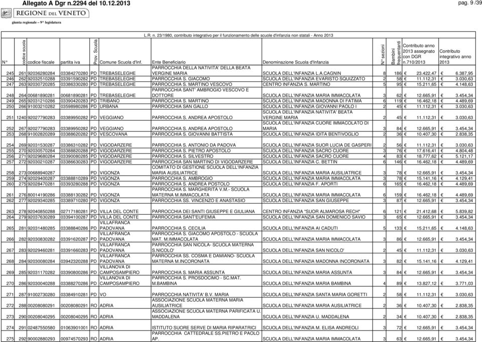 387,95 246 262 92032510288 03391590282 PD TREBASELEGHE PARROCCHIA S. GIACOMO SCUOLA DELL'INFANZIA EVARISTO SQUIZZATO 2 58 11.112,31 3.