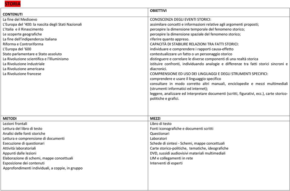 assimilare concetti e informazioni relative agli argomenti proposti; percepire la dimensione temporale del fenomeno storico; percepire la dimensione spaziale del fenomeno storico; riferire quanto