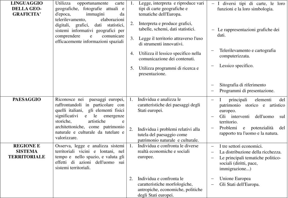 I diversi tipi di carte, le loro funzioni e la loro simbologia. Le rappresentazioni grafiche dei dati. Telerilevamento e cartografia computerizzata. Lessico specifico.