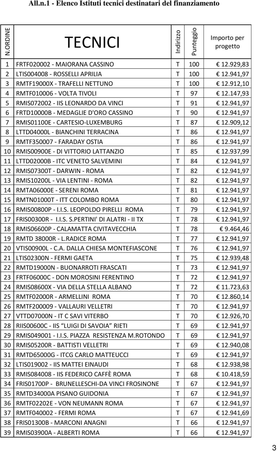 941,97 7 RMIS01100E - CARTESIO-LUXEMBURG T 87 12.909,12 8 LTTD04000L - BIANCHINI TERRACINA T 86 12.941,97 9 RMTF350007 - FARADAY OSTIA T 86 12.941,97 10 RMIS00900E - DI VITTORIO LATTANZIO T 85 12.