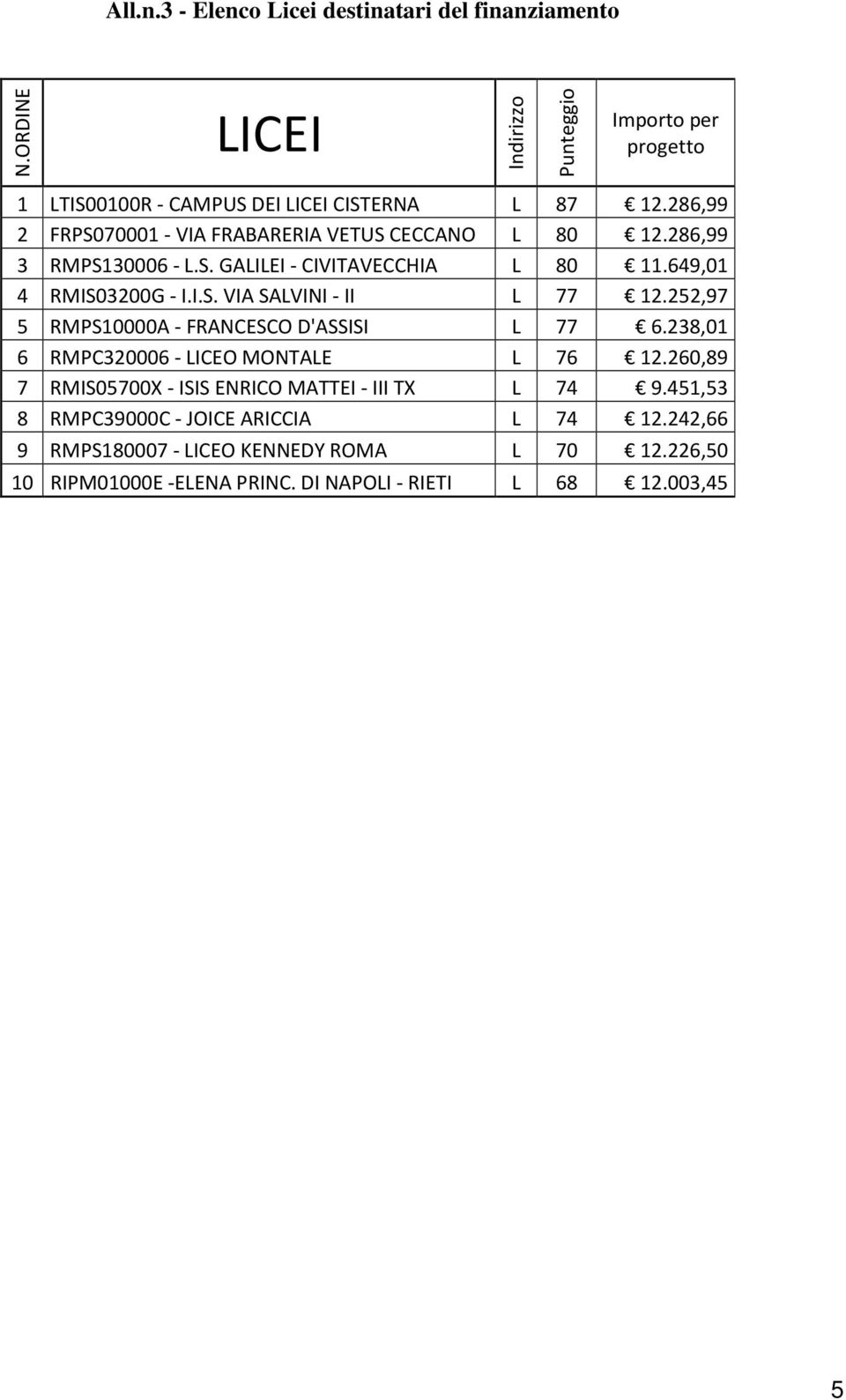 252,97 5 RMPS10000A - FRANCESCO D'ASSISI L 77 6.238,01 6 RMPC320006 - LICEO MONTALE L 76 12.