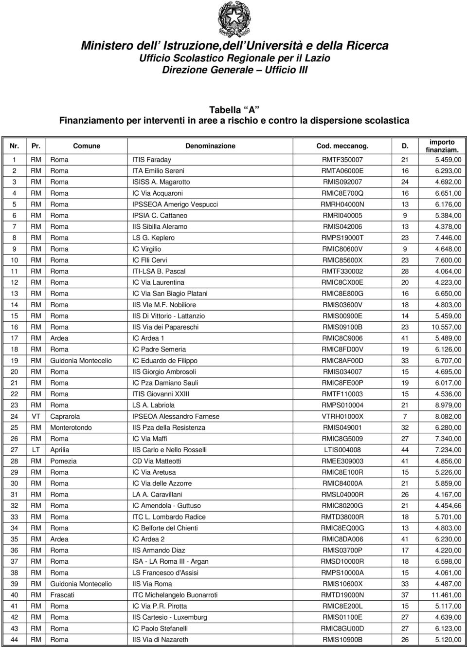 Cattaneo RMRI040005 9 5.384,00 7 RM Roma IIS Sibilla Aleramo RMIS042006 13 4.378,00 8 RM Roma LS G. Keplero RMPS19000T 23 7.446,00 9 RM Roma IC Virgilio RMIC80600V 9 4.