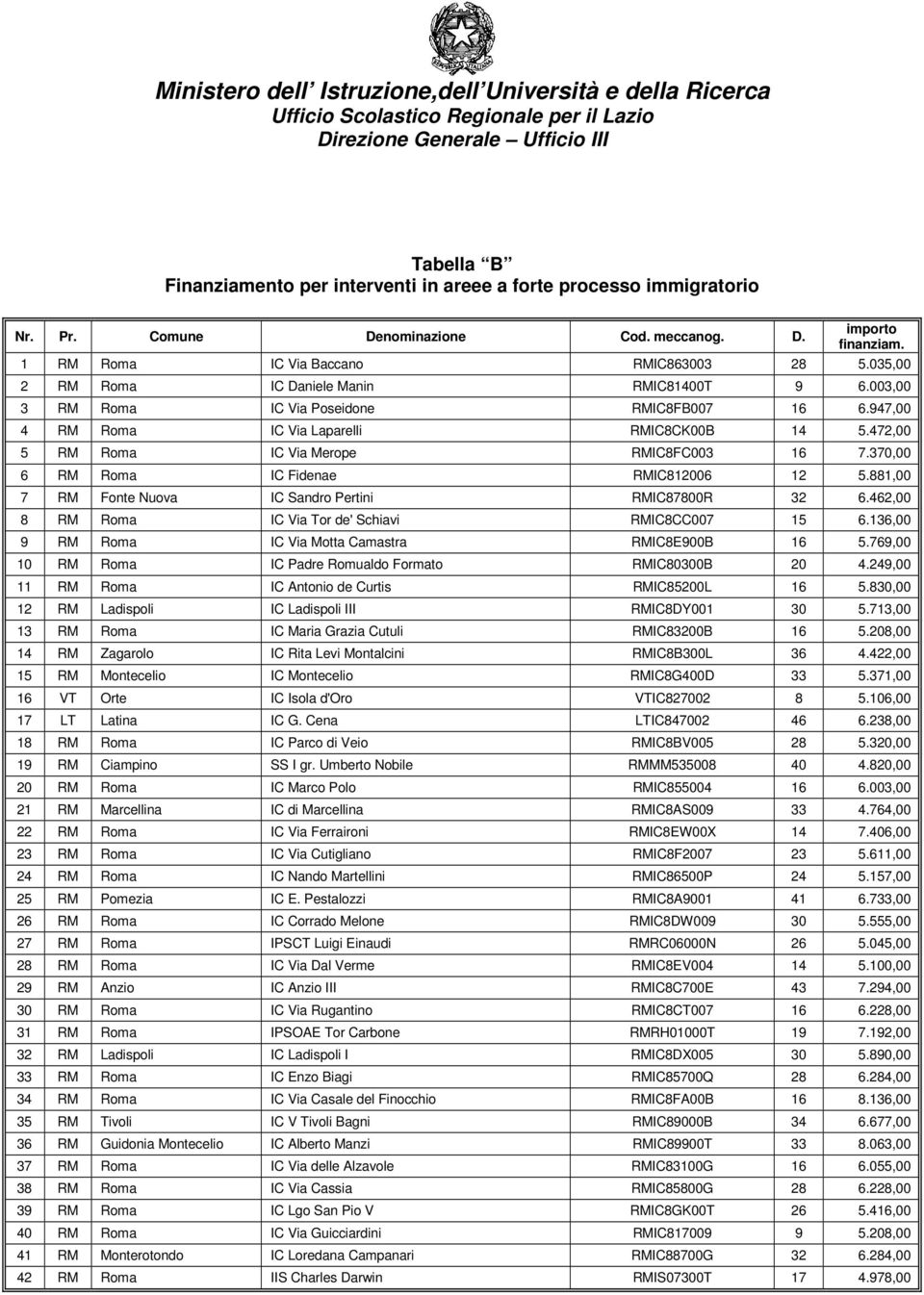 881,00 7 RM Fonte Nuova IC Sandro Pertini RMIC87800R 32 6.462,00 8 RM Roma IC Via Tor de' Schiavi RMIC8CC007 15 6.136,00 9 RM Roma IC Via Motta Camastra RMIC8E900B 16 5.