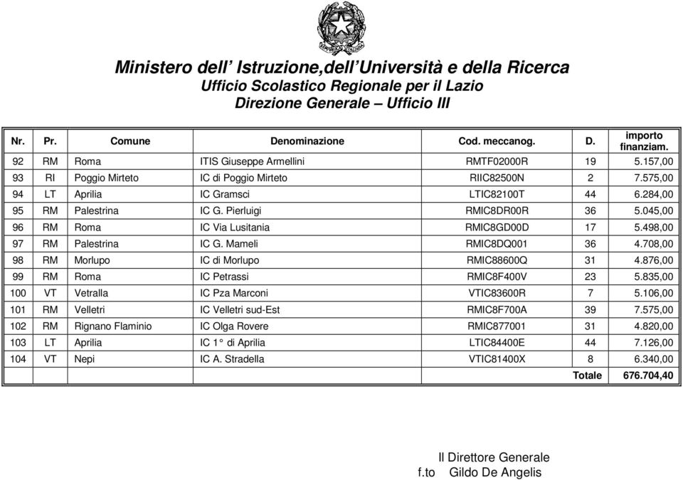 876,00 99 RM Roma IC Petrassi RMIC8F400V 23 5.835,00 100 VT Vetralla IC Pza Marconi VTIC83600R 7 5.106,00 101 RM Velletri IC Velletri sud-est RMIC8F700A 39 7.