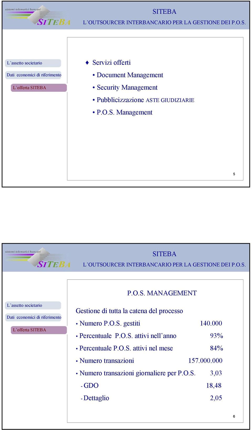 O.S. gestiti 140.000 Percentuale P.O.S. attivi nell anno 93% Percentuale P.O.S. attivi nel mese 84% Numero transazioni 157.