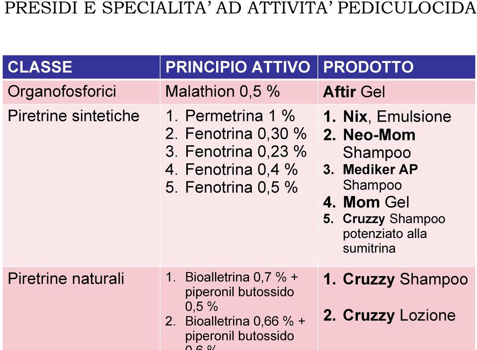 Mediker AP Fenotrina 0,4 % Shampoo Fenotrina 0,5 % 4. Mom Gel 5.