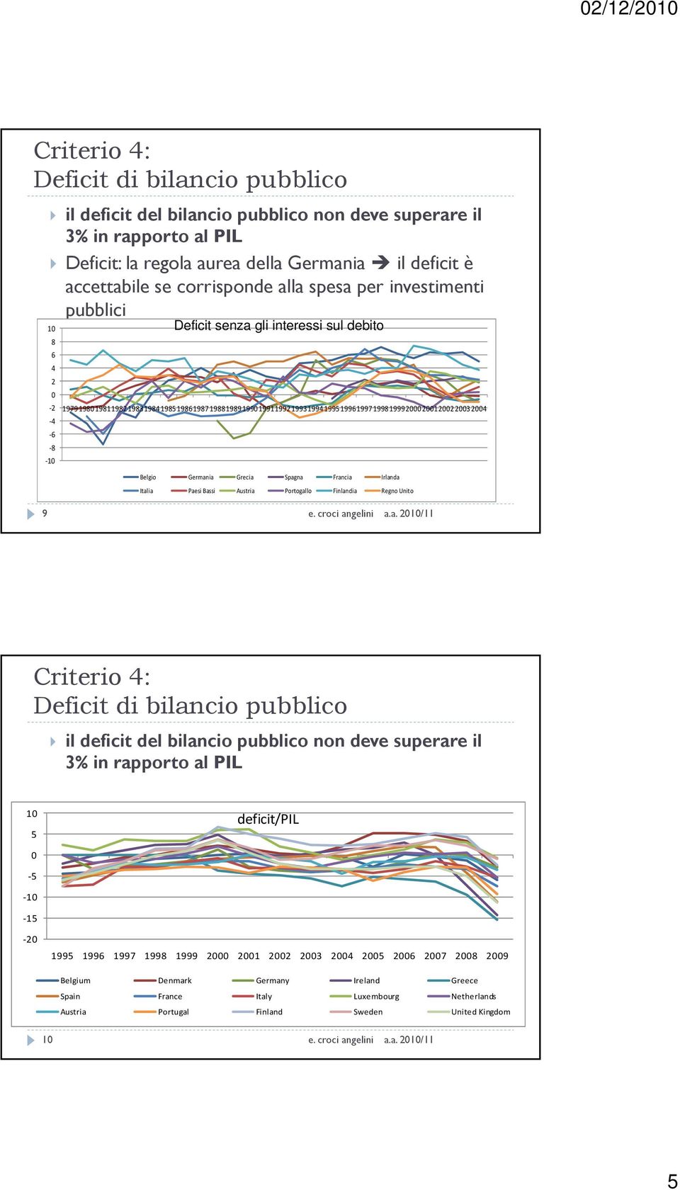 Germania Grecia Spagna Francia Irlanda Italia Paesi Bassi Austria Portogallo Finlandia Regno Unito 9 Criterio 4: Deficit di bilancio pubblico il deficit del bilancio pubblico non deve superare il 3%