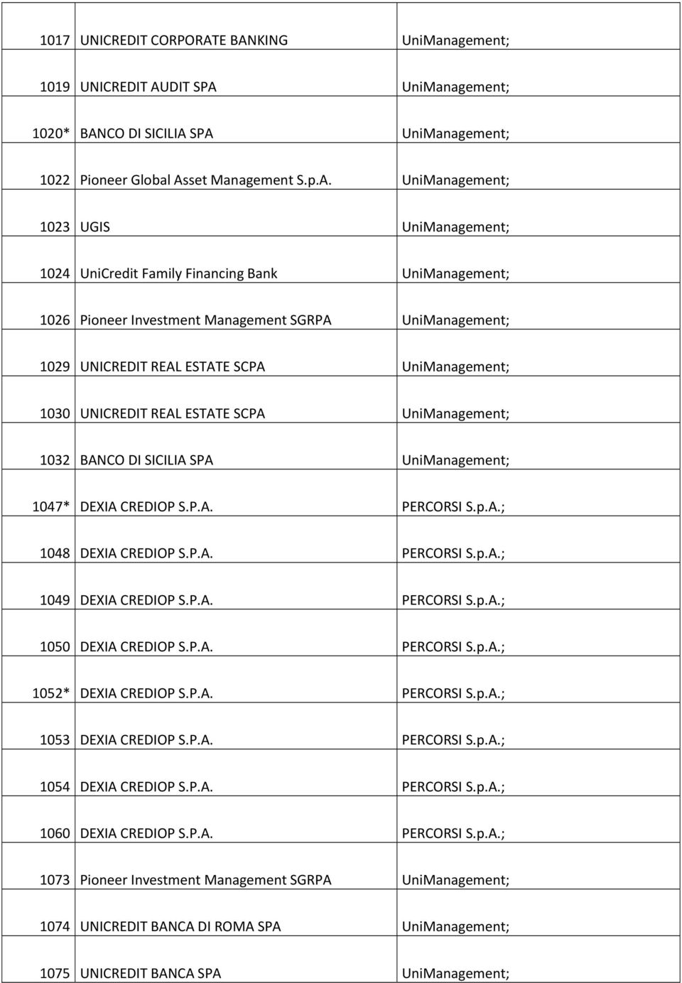 UniCredit Family Financing Bank UniManagement; 1026 Pioneer Investment Management SGRPA UniManagement; 1029 UNICREDIT REAL ESTATE SCPA UniManagement; 1030 UNICREDIT REAL ESTATE SCPA UniManagement;