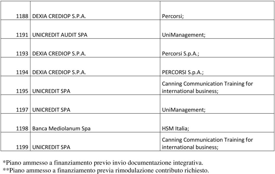 1198 Banca Mediolanum Spa HSM Italia; 1199 UNICREDIT SPA Canning Communication Training for international business; *Piano ammesso a