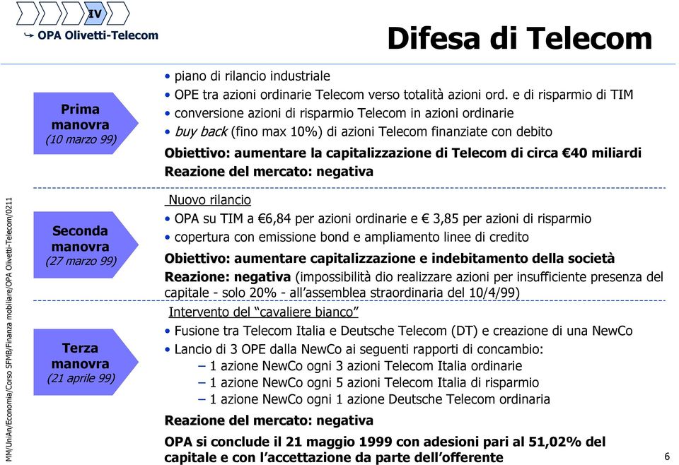 e di risparmio di TIM conversione azioni di risparmio Telecom in azioni ordinarie buy back (fino max 10%) di azioni Telecom finanziate con debito Obiettivo: aumentare la capitalizzazione di Telecom
