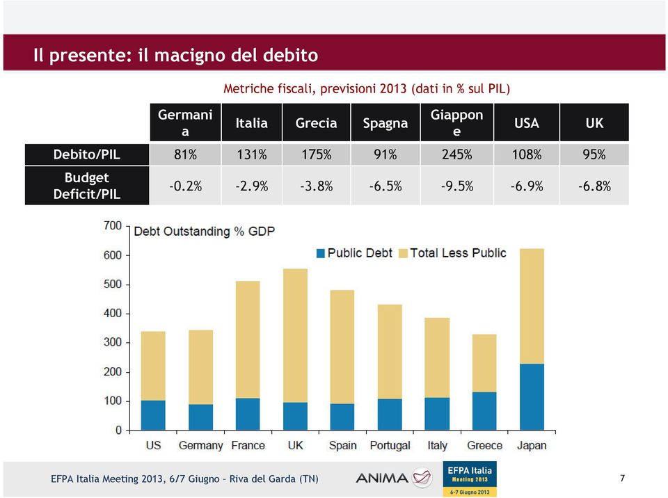 Debito/PIL 81% 131% 175% 91% 245% 108% 95% Budget Deficit/PIL USA -0.