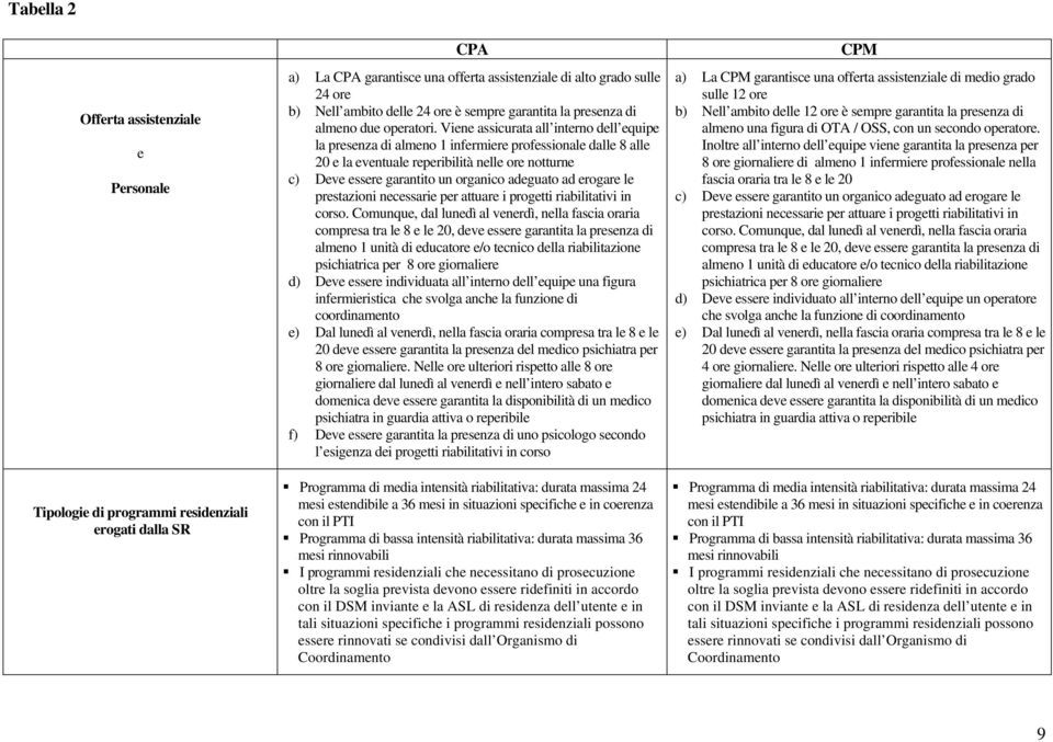 Viene assicurata all interno dell equipe la presenza di almeno 1 infermiere professionale dalle 8 alle 20 e la eventuale reperibilità nelle ore notturne c) Deve essere garantito un organico adeguato