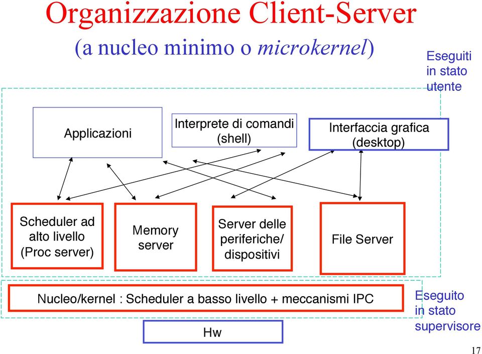 alto livello" (Proc server)" Memory " server" Server delle" periferiche/" dispositivi" File