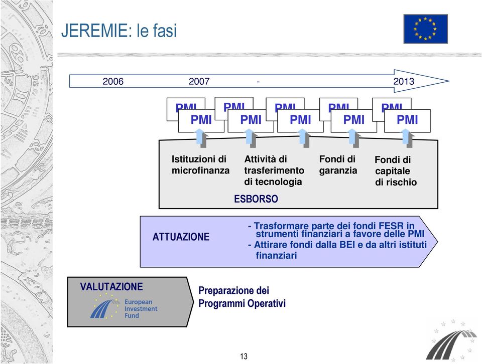 rischio ESBORSO ATTUAZIONE - Trasformare parte dei fondi FESR in strumenti finanziari a favore