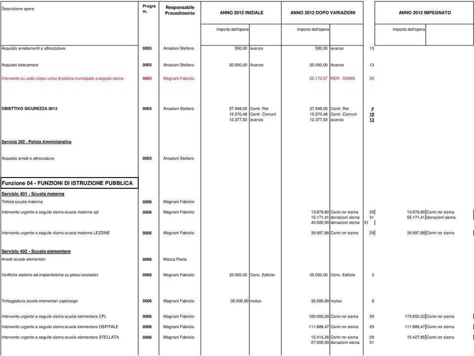 Rer 27.948,00 Contr. Rer 4 15.570,48 Contr. Comuni 15.570,48 Contr. Comuni 18 12.377,52 avanzo 12.