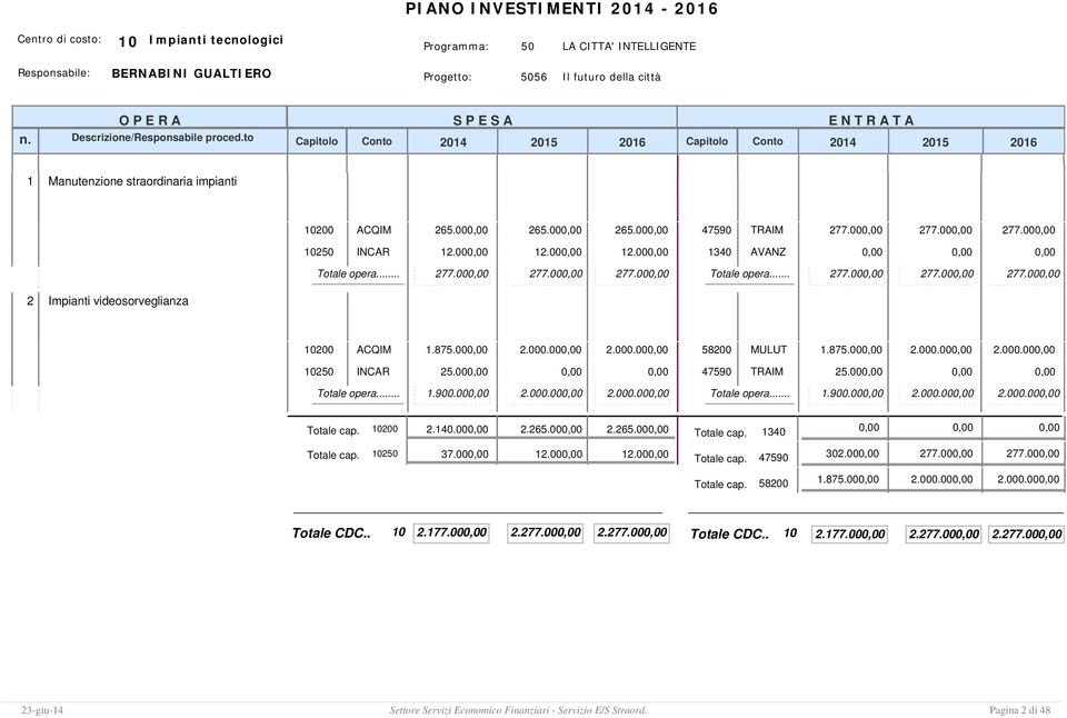 875.000,00 2.000.000,00 2.000.000,00 58200 MULUT 1.875.000,00 2.000.000,00 2.000.000,00 10250 INCAR 25.000,00 0,00 0,00 47590 TRAIM 25.000,00 0,00 0,00 1.900.000,00 2.000.000,00 2.000.000,00 Totale opera.