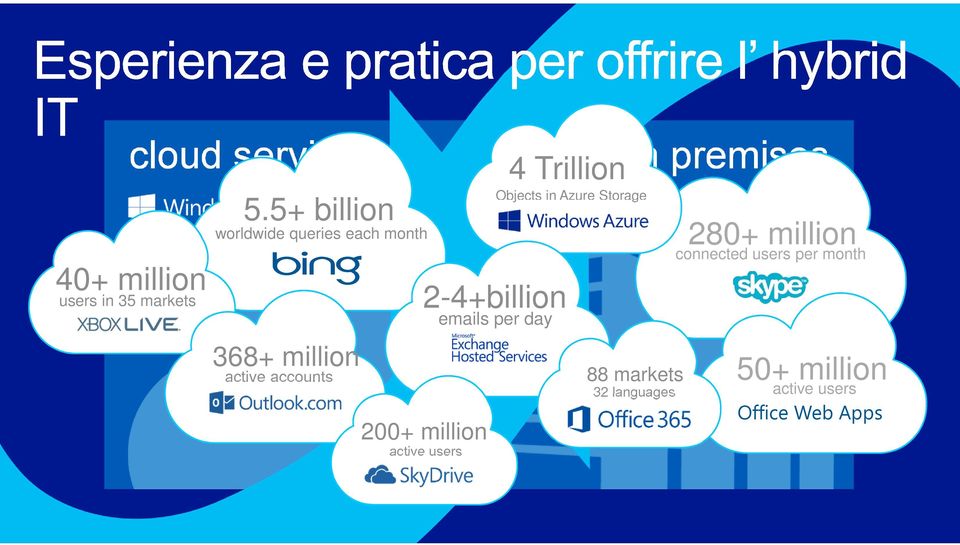 Objects in Azure Storage 2-4+billion emails per day 200+ million active users on