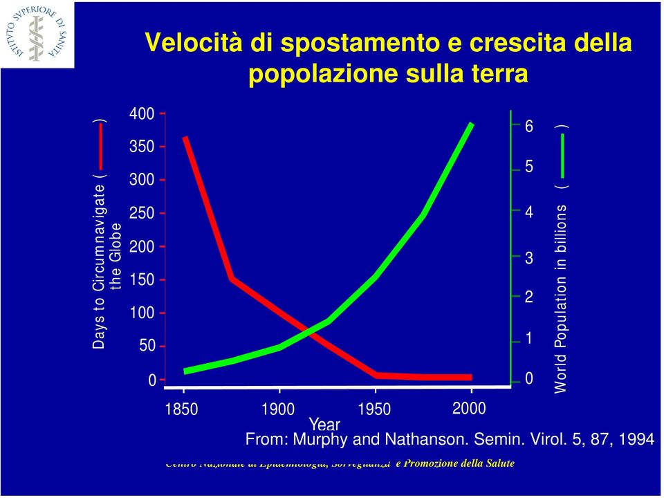 50 0 1850 1900 1950 Year 6 5 4 3 2 1 0 2000 World Population in