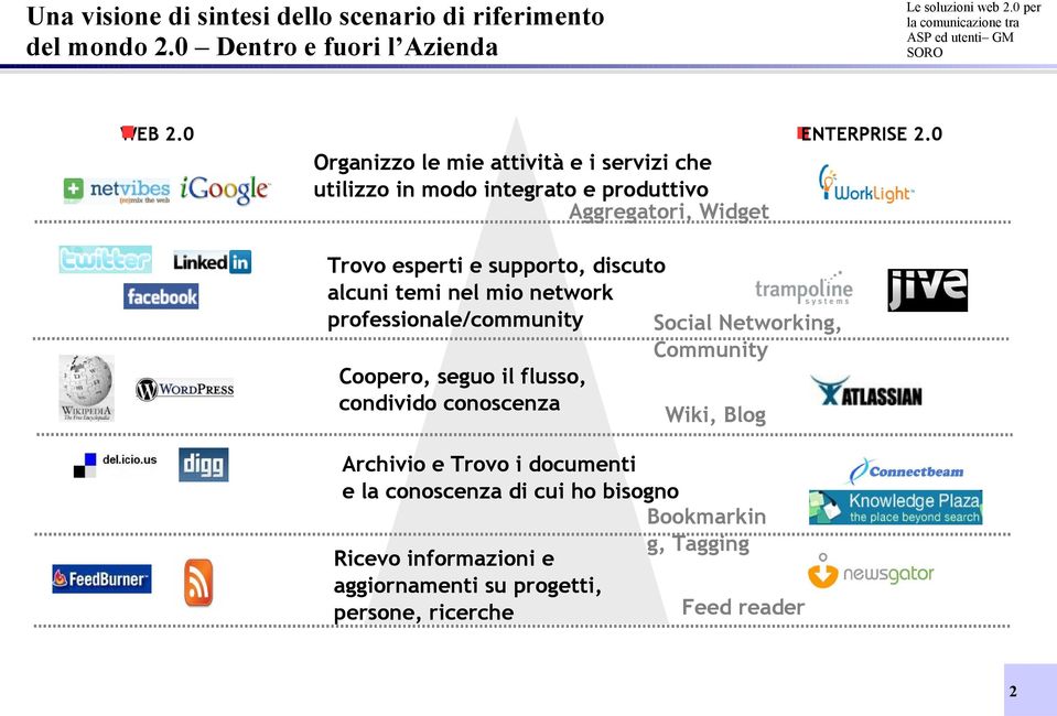 alcuni temi nel mio network professionale/community Social Networking, Community Coopero, seguo il flusso, condivido conoscenza Wiki, Blog