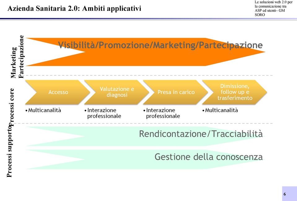 0: Ambiti applicativi