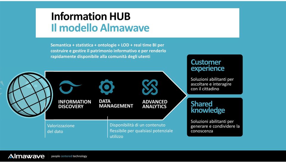 interagire con il cittadino INFORMATION DISCOVERY Valorizzazione del dato DATA MANAGEMENT ADVANCED ANALYTICS Disponibilità di un contenuto