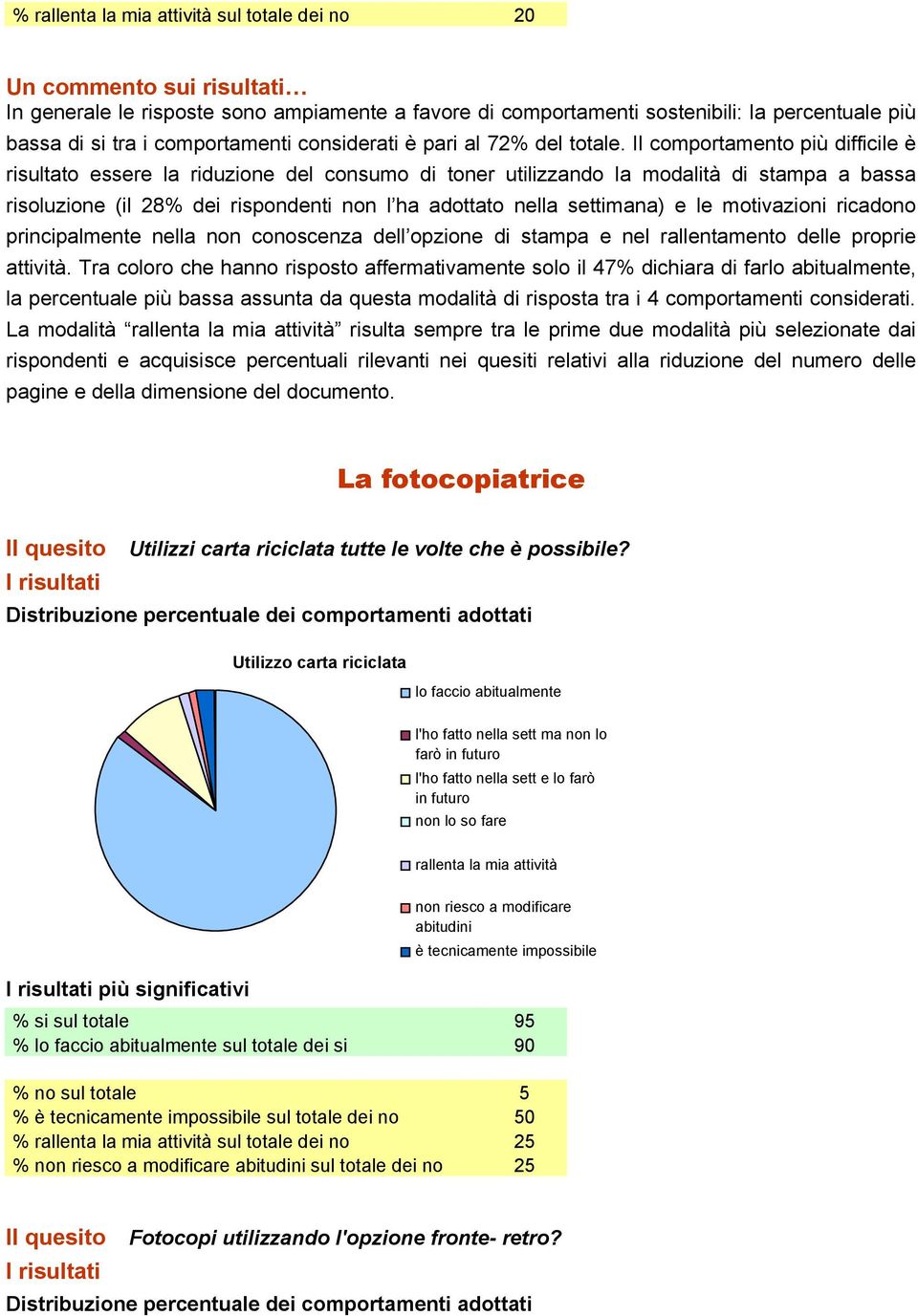 Il comportamento più difficile è risultato essere la riduzione del consumo di toner utilizzando la modalità di stampa a bassa risoluzione (il 28% dei rispondenti non l ha adottato nella settimana) e