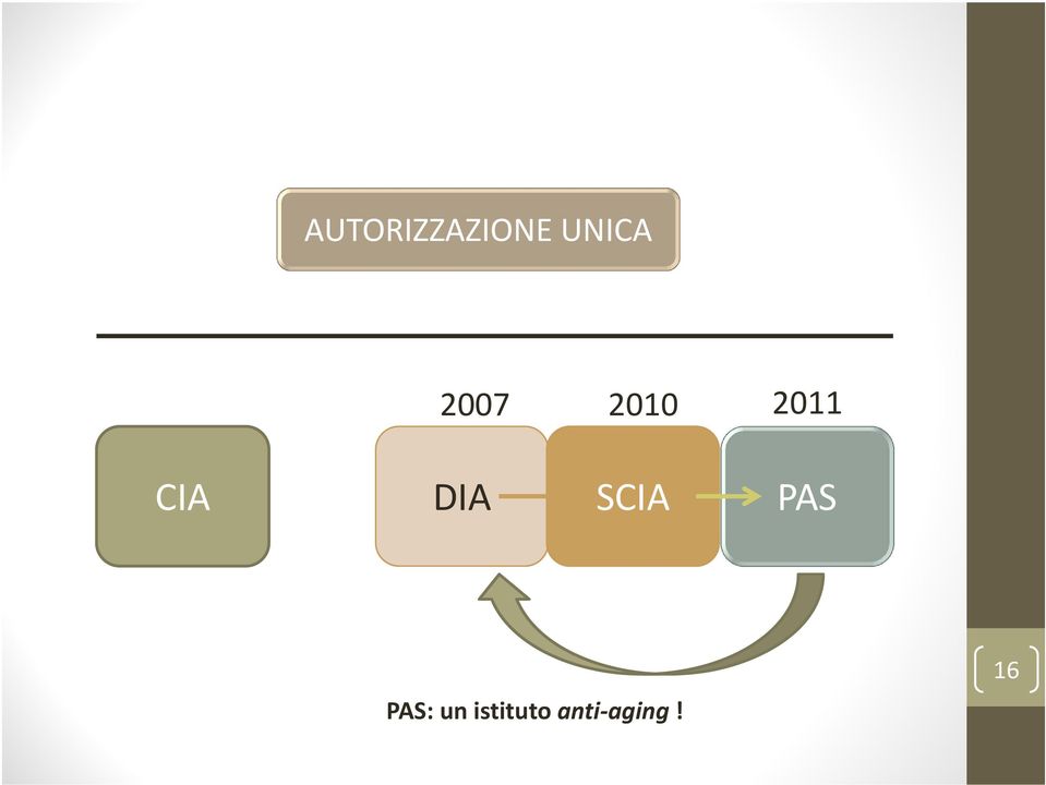 DIA SCIA PAS PAS: un