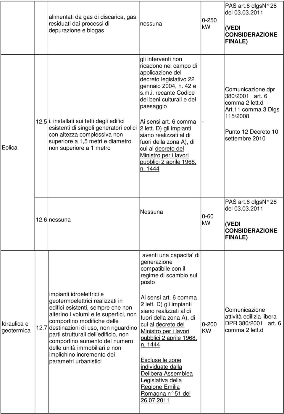 11 comma 3 Dlgs 115/2008 Punto 12 Decreto 10 settembre 2010 12.6 Nessuna 0-60 aventi una capacita' di generazione compatibile con il regime di scambio sul posto Idraulica e geotermica 12.