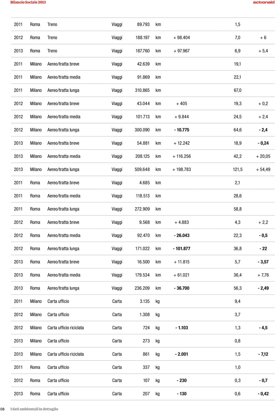 044 km + 405 19,3 + 0,2 2012 Milano Aereo/tratta media Viaggi 101.713 km + 9.844 24,5 + 2,4 2012 Milano Aereo/tratta lunga Viaggi 300.090 km - 10.775 64,6-2,4 2013 Milano Aereo/tratta breve Viaggi 54.