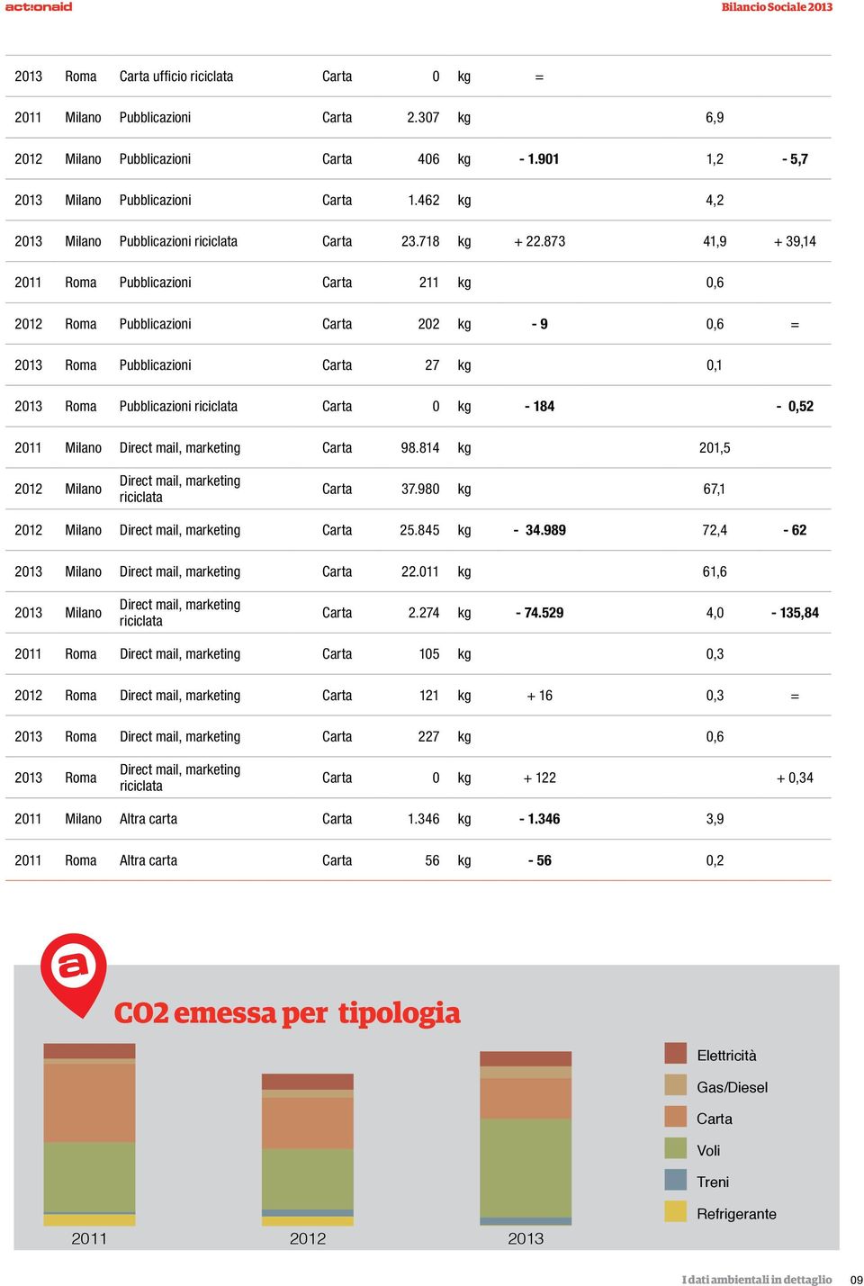 873 41,9 + 39,14 2011 Roma Pubblicazioni Carta 211 kg 0,6 2012 Roma Pubblicazioni Carta 202 kg - 9 0,6 = 2013 Roma Pubblicazioni Carta 27 kg 0,1 2013 Roma Pubblicazioni riciclata Carta 0 kg -